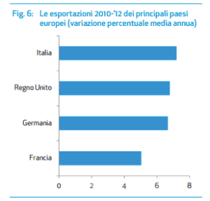 tabella esportazioni italiane