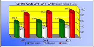 Vitrum dati export vetro