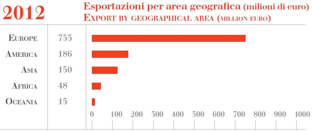 export legno 2012