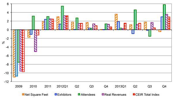 Quarterly CEIR Metrics for the Overall Exhibition Industry