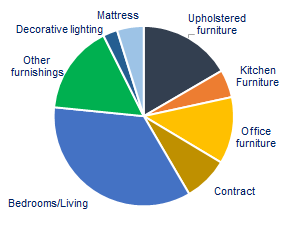 Furniture demand in India