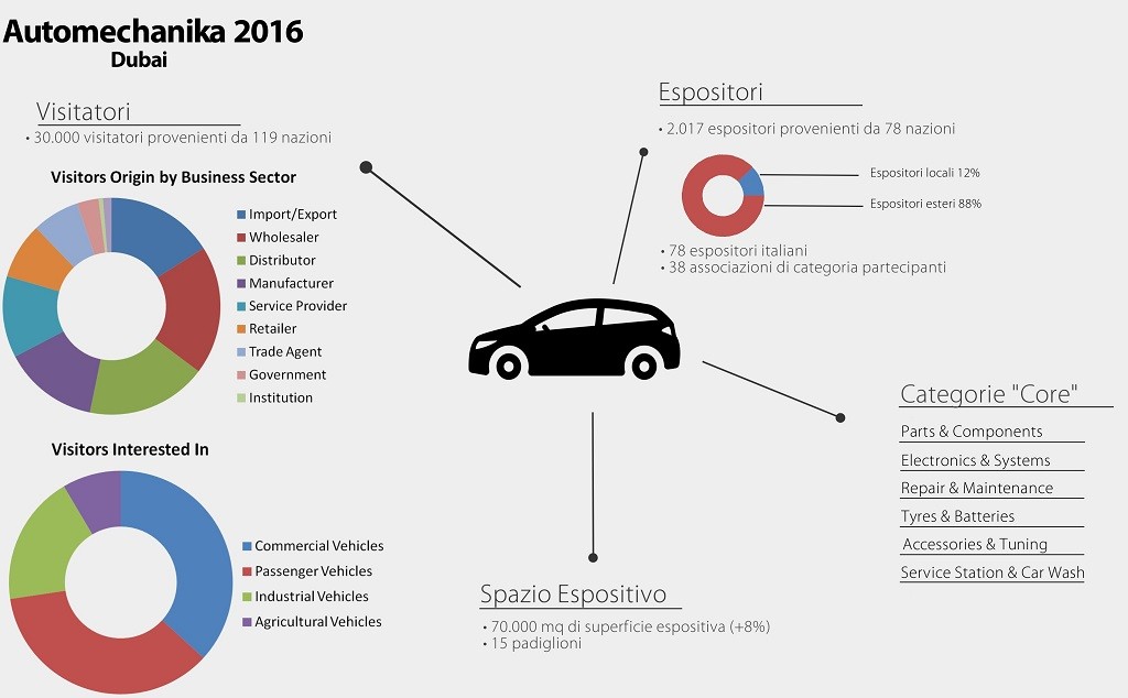 Automechanika Dubai