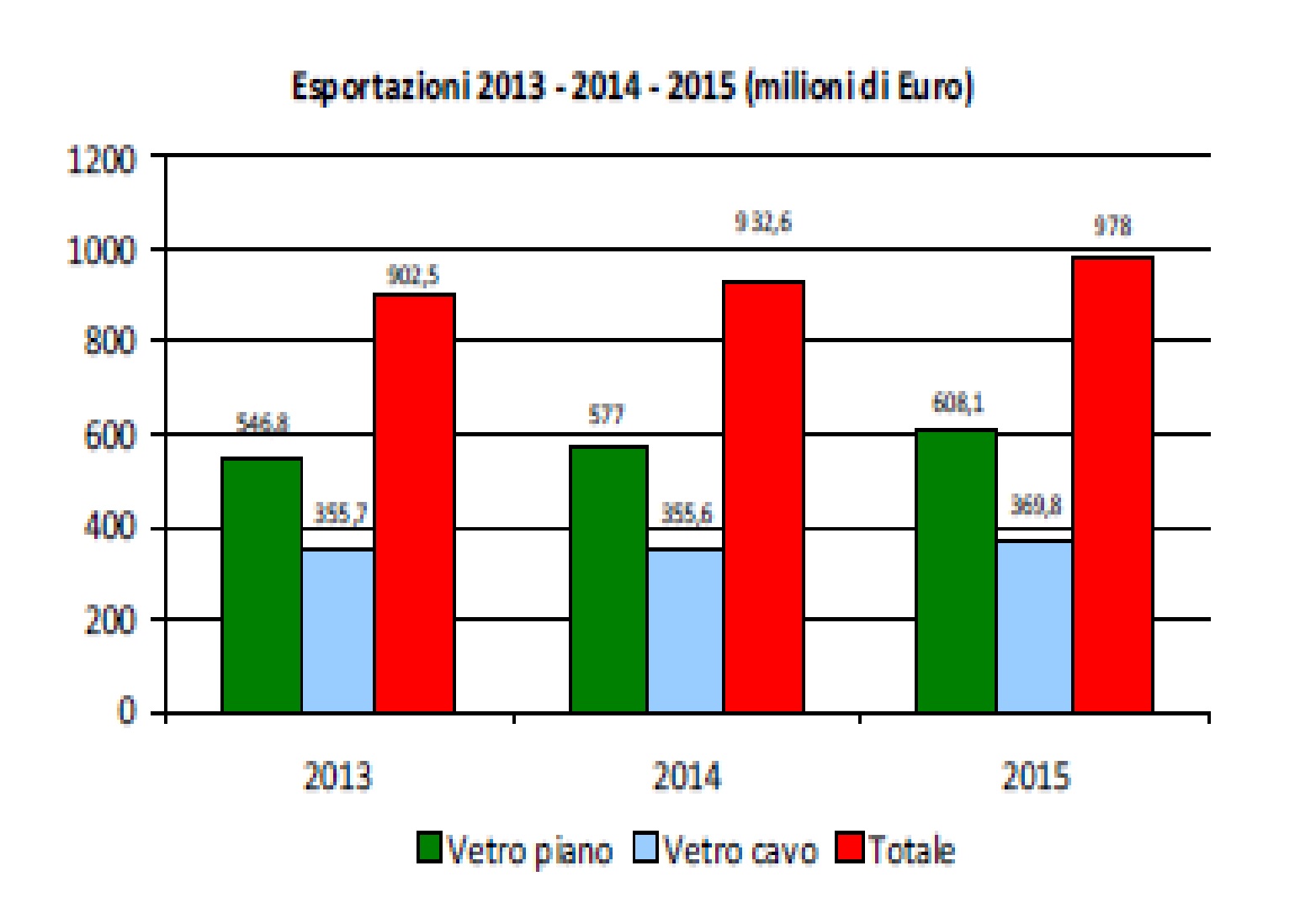 esportazioni 2013,2014,2015