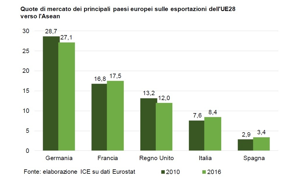 Quote mercato paesi Eu verso Asean