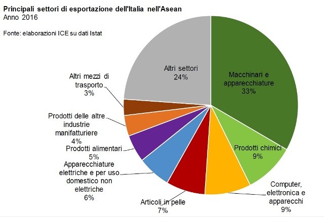 Settori expo. Italia Asean – Copia