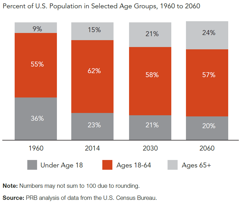 Percent of U.S. Population in Selected Age Groups, 1960 to 2060