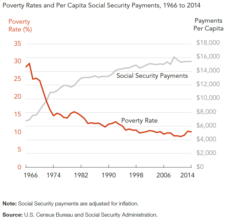 Poverty Rates and Per Capita Social Security Payments, 1966 to 2014