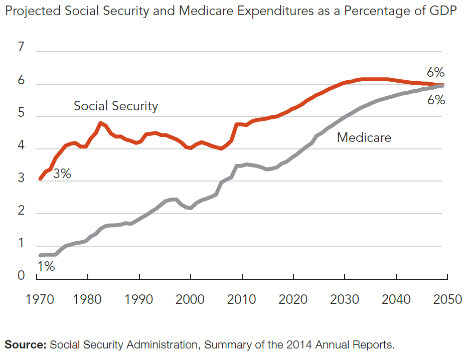 Projected Social Security and Medicare Expenditures as a Percentage of GDP