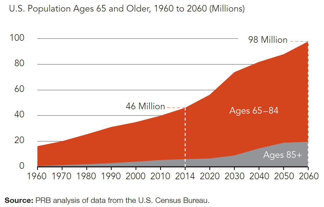 U.S. Population Ages 65 and Older, 1960 to 2060 (Millions)