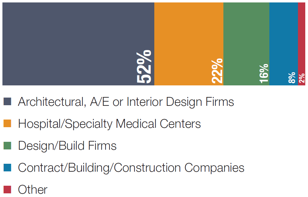 industries