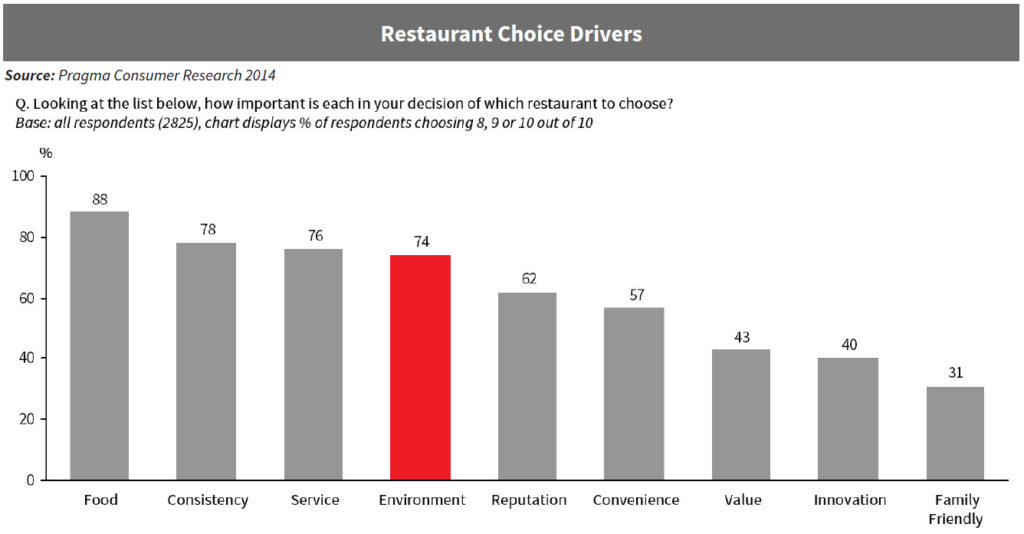 restaurant choice drivers