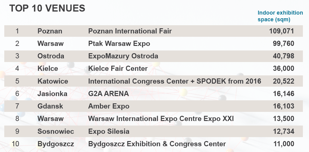 top10venues_poland