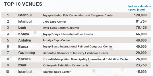 top10venues_turkey