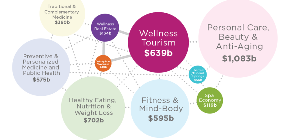 HealthCare & Wellness - global wellness economy 2017