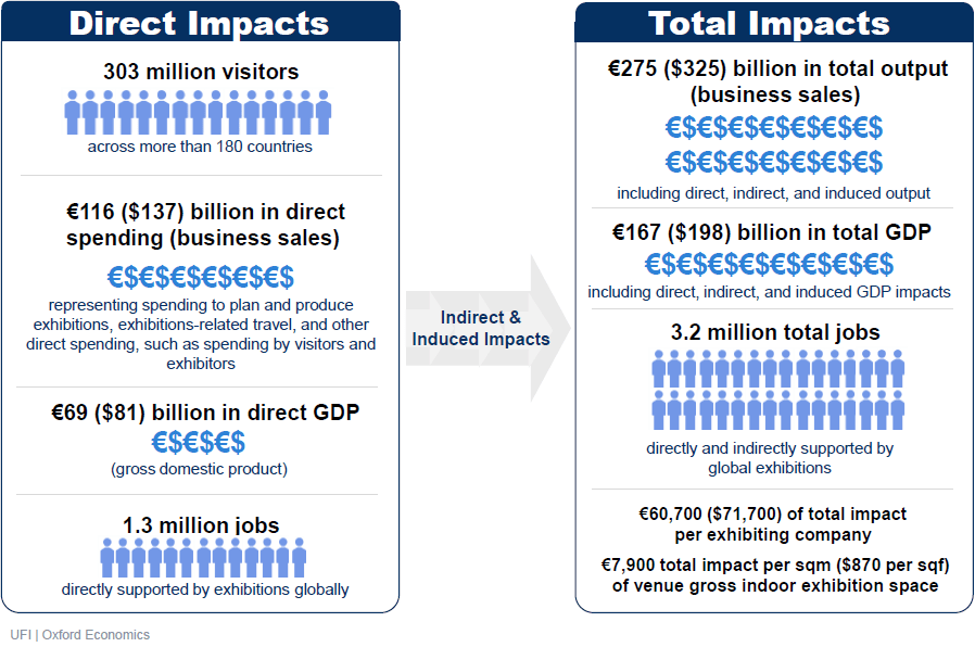 economic impact of exhibitions UFI june 2020