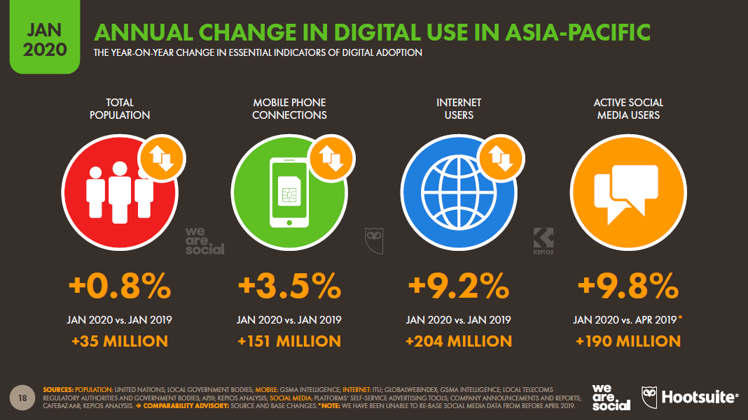 annual change digital asia pacific