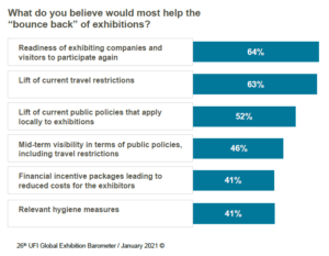 ufi global barometer bounce back of exhibitions