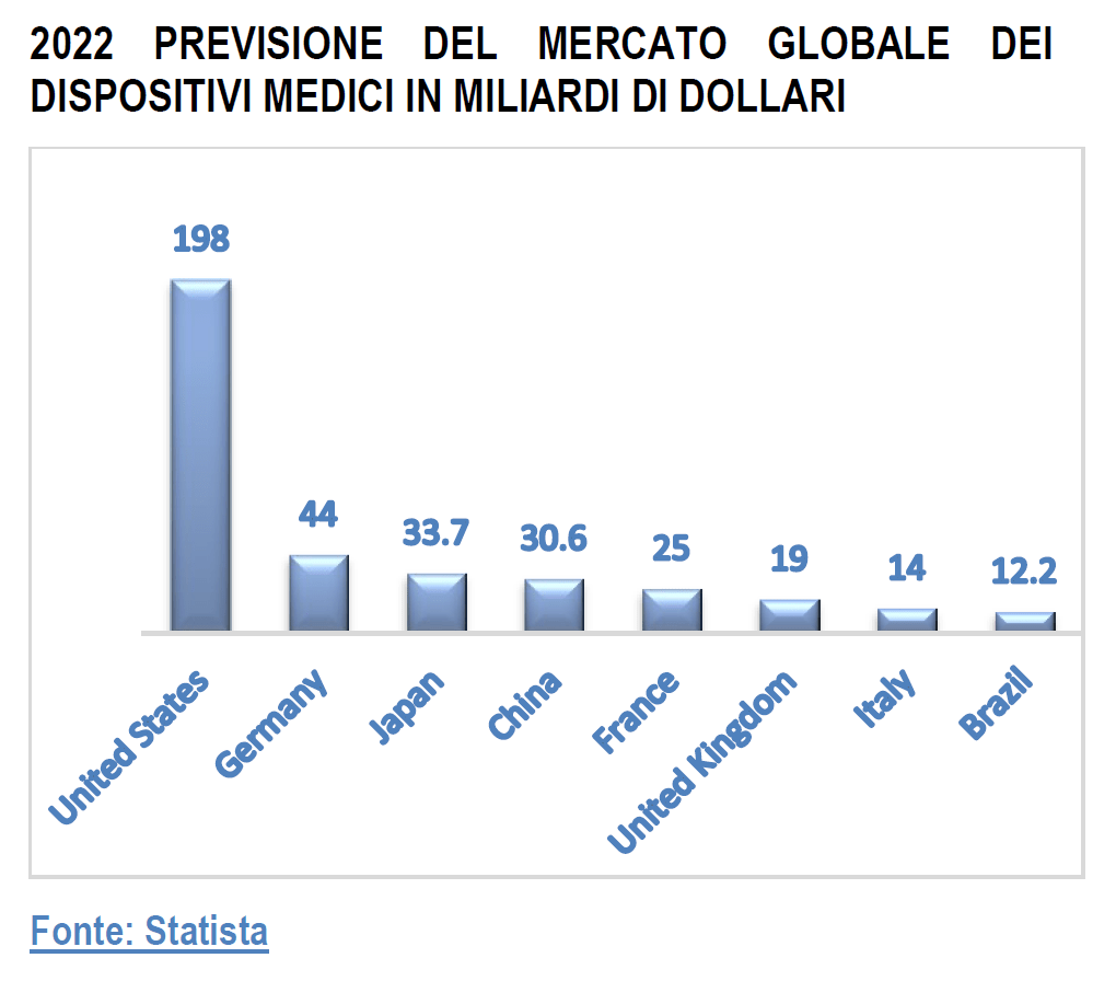 mercato globale dispositivi medici