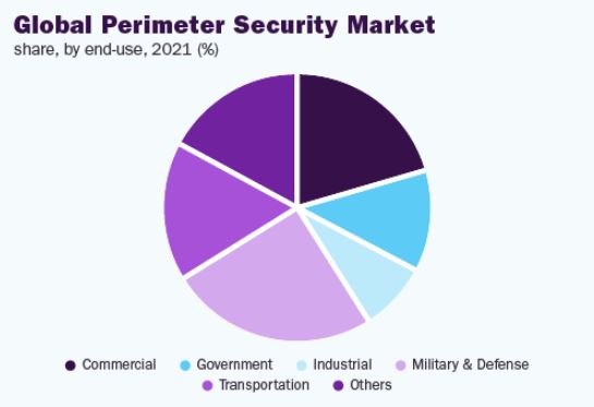 sicurezza perimetrale mercato
