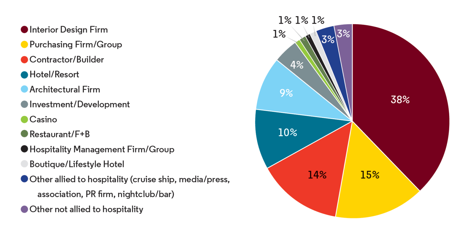 attendees